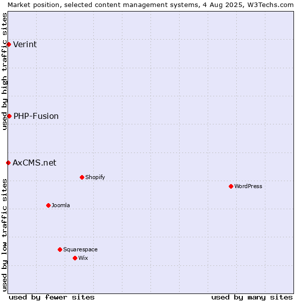 Market position of PHP-Fusion vs. Verint vs. AxCMS.net