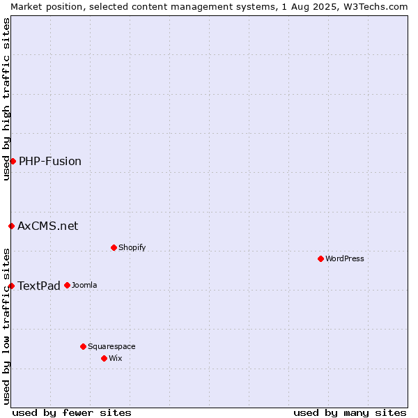Market position of PHP-Fusion vs. TextPad vs. AxCMS.net