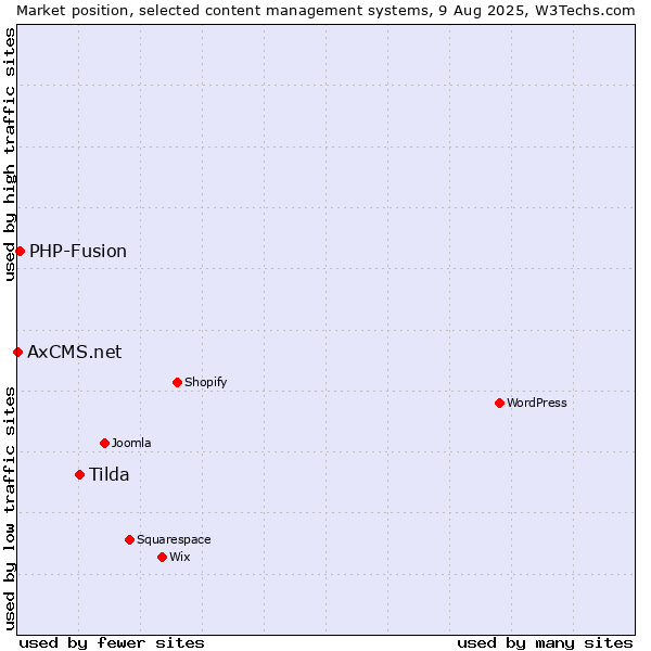 Market position of Tilda vs. PHP-Fusion vs. AxCMS.net