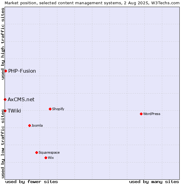 Market position of PHP-Fusion vs. TWiki vs. AxCMS.net