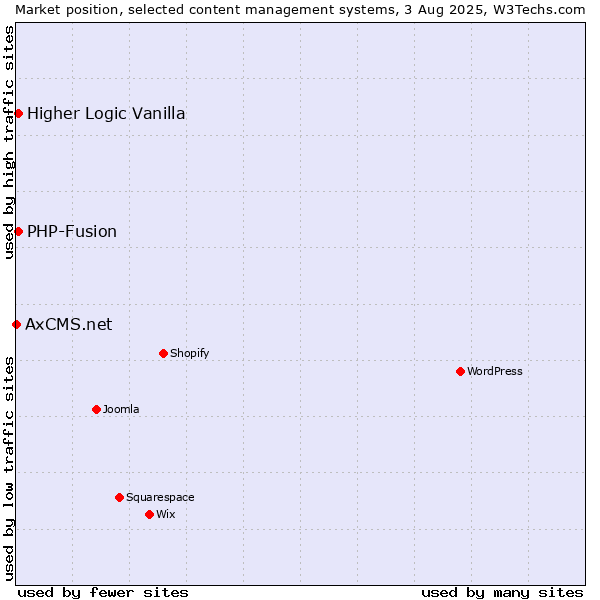 Market position of PHP-Fusion vs. Higher Logic Vanilla vs. AxCMS.net