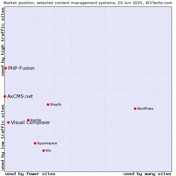 Market position of Visual Composer vs. PHP-Fusion vs. AxCMS.net