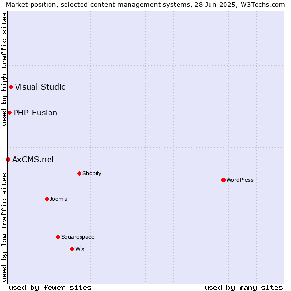 Market position of Visual Studio vs. PHP-Fusion vs. AxCMS.net