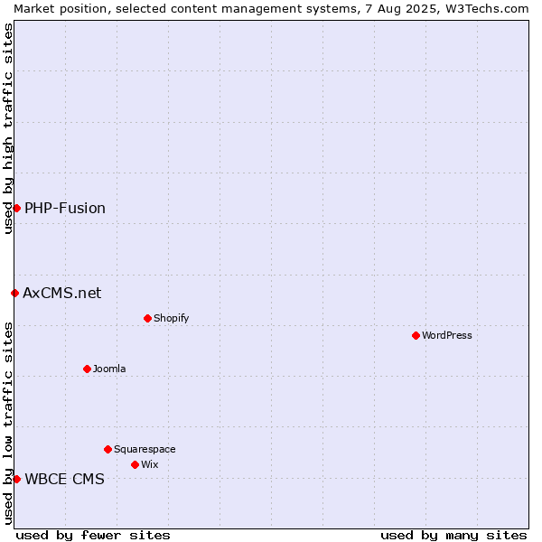 Market position of PHP-Fusion vs. WBCE CMS vs. AxCMS.net