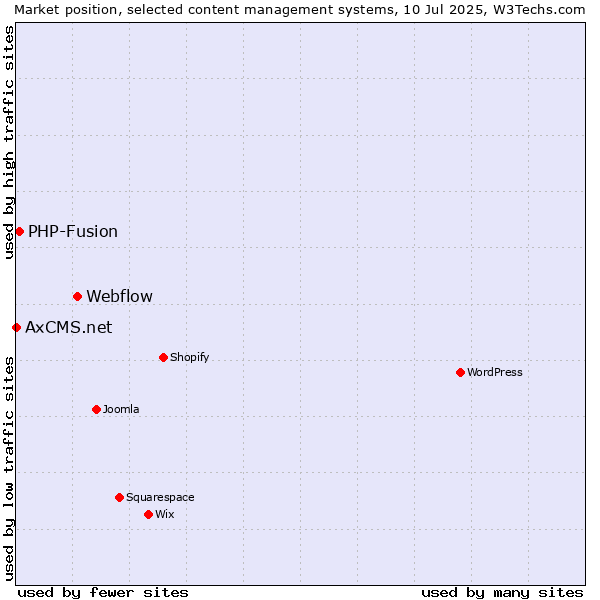 Market position of Webflow vs. PHP-Fusion vs. AxCMS.net
