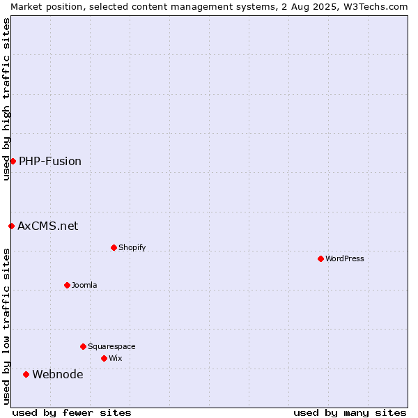 Market position of Webnode vs. PHP-Fusion vs. AxCMS.net