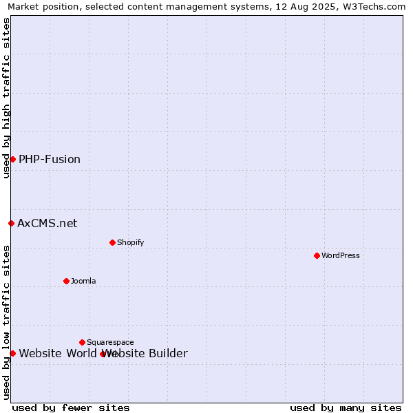 Market position of PHP-Fusion vs. Website World Website Builder vs. AxCMS.net