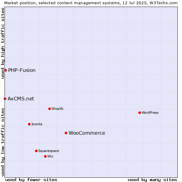 Market position of WooCommerce vs. PHP-Fusion vs. AxCMS.net