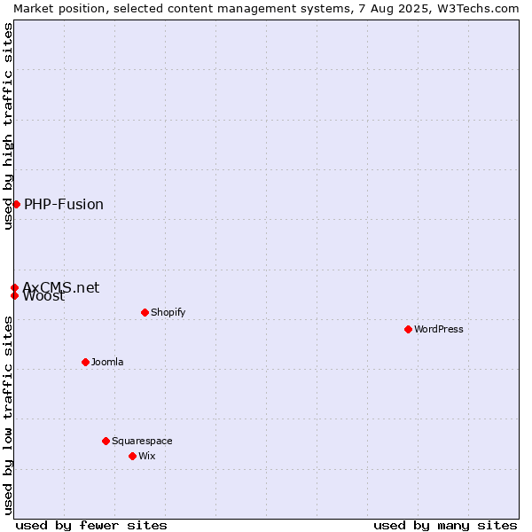 Market position of PHP-Fusion vs. Woost vs. AxCMS.net