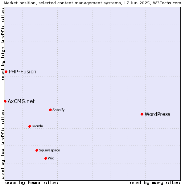 Market position of WordPress vs. PHP-Fusion vs. AxCMS.net