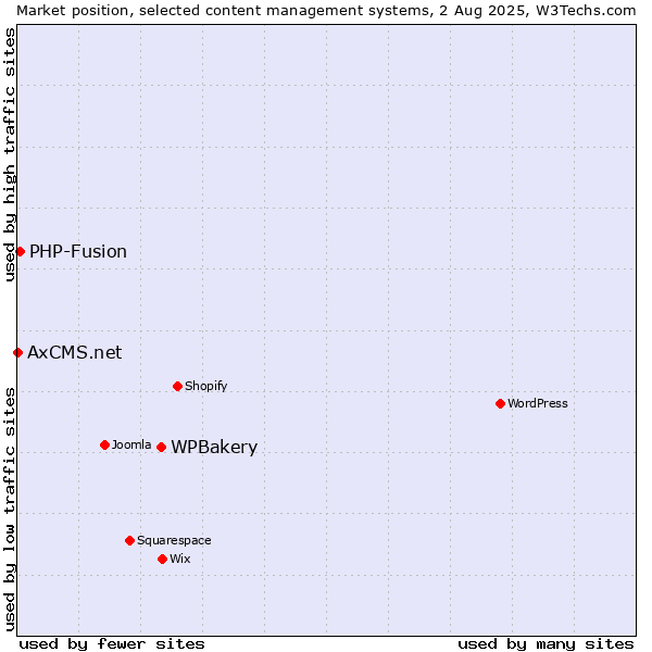 Market position of WPBakery vs. PHP-Fusion vs. AxCMS.net