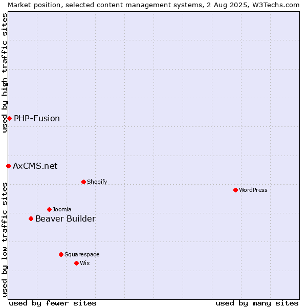 Market position of Beaver Builder vs. PHP-Fusion vs. AxCMS.net