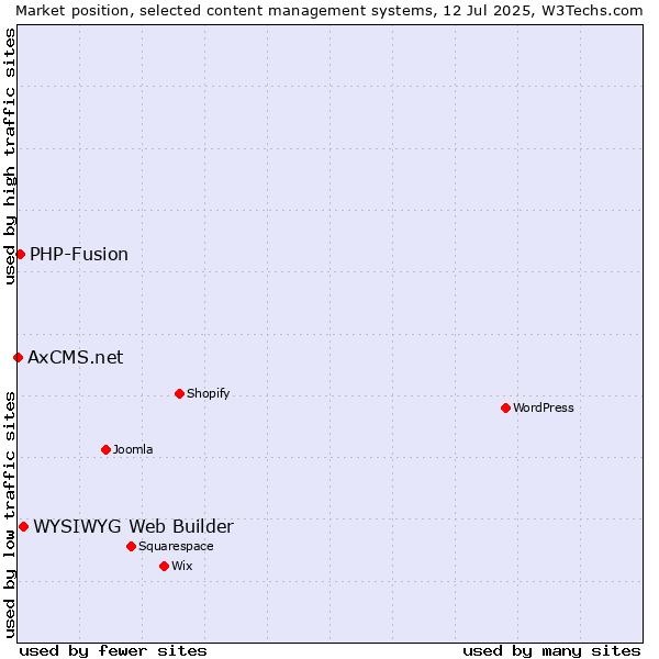Market position of WYSIWYG Web Builder vs. PHP-Fusion vs. AxCMS.net