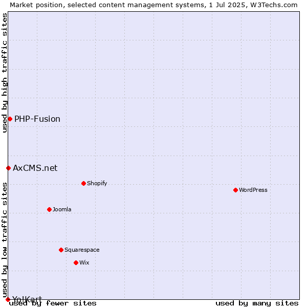 Market position of PHP-Fusion vs. AxCMS.net vs. Yo!Kart
