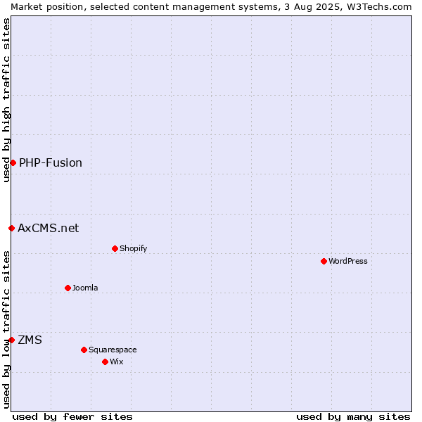 Market position of PHP-Fusion vs. ZMS vs. AxCMS.net