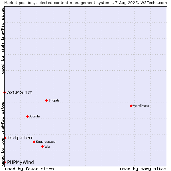 Market position of Textpattern vs. PHPMyWind vs. AxCMS.net