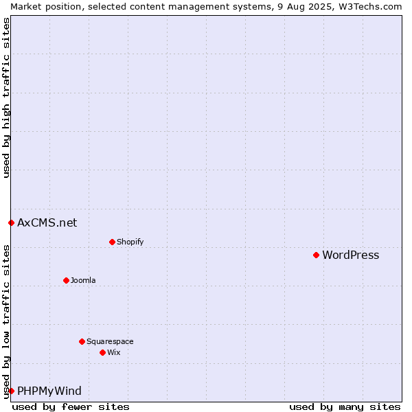 Market position of WordPress vs. PHPMyWind vs. AxCMS.net