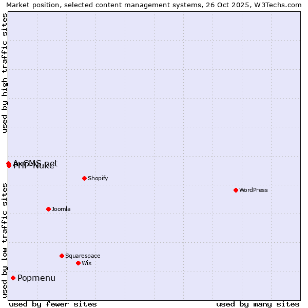 Market position of Popmenu vs. PHP-Nuke vs. AxCMS.net