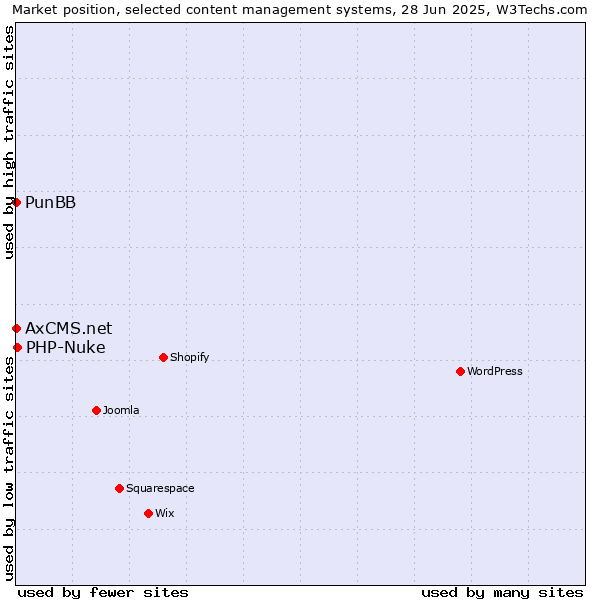 Market position of PHP-Nuke vs. PunBB vs. AxCMS.net
