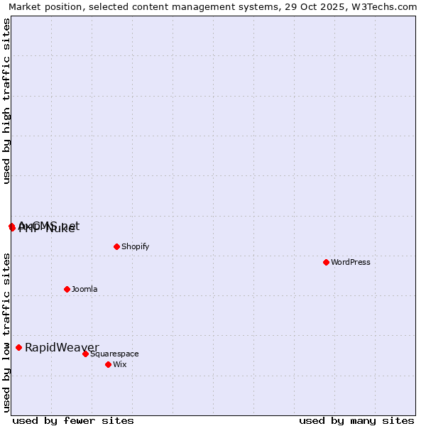Market position of RapidWeaver vs. PHP-Nuke vs. AxCMS.net