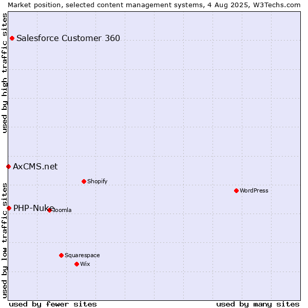 Market position of Salesforce Customer 360 vs. PHP-Nuke vs. AxCMS.net
