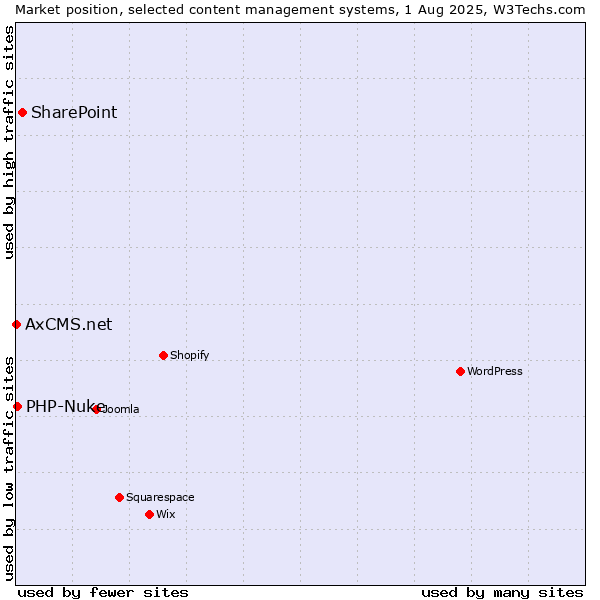 Market position of SharePoint vs. PHP-Nuke vs. AxCMS.net