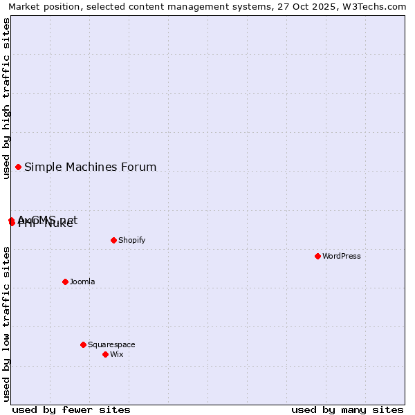 Market position of Simple Machines Forum vs. PHP-Nuke vs. AxCMS.net