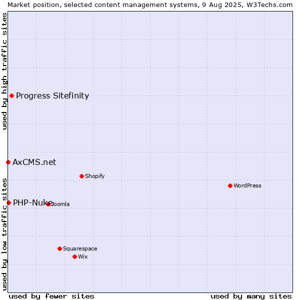 Market position of Progress Sitefinity vs. PHP-Nuke vs. AxCMS.net