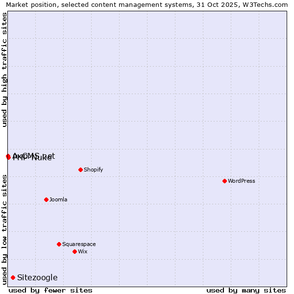 Market position of Sitezoogle vs. PHP-Nuke vs. AxCMS.net