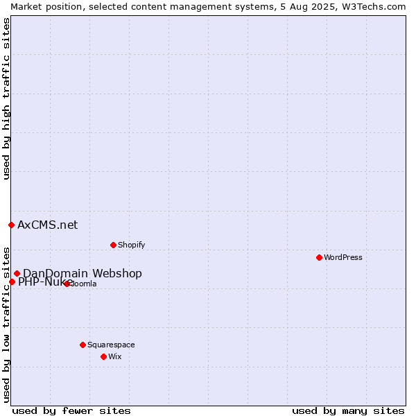 Market position of DanDomain Webshop vs. PHP-Nuke vs. AxCMS.net