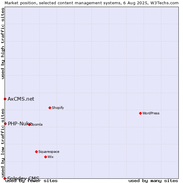 Market position of PHP-Nuke vs. AxCMS.net vs. Solodev CMS