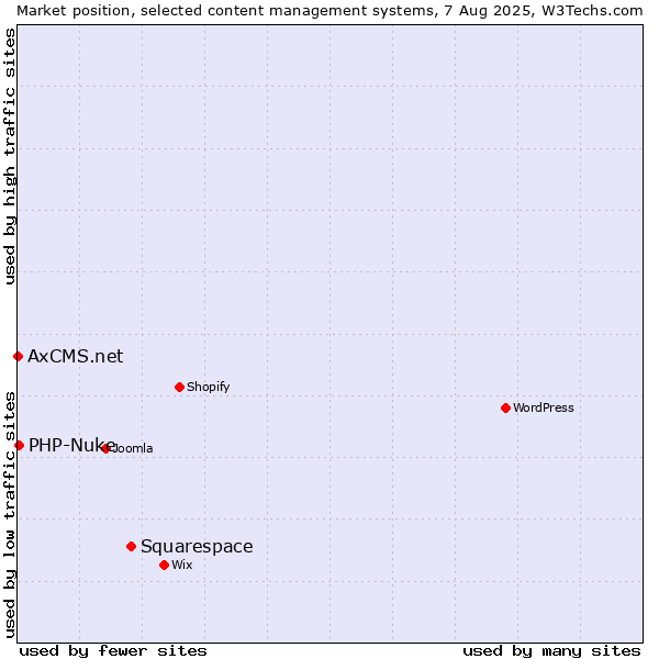 Market position of Squarespace vs. PHP-Nuke vs. AxCMS.net