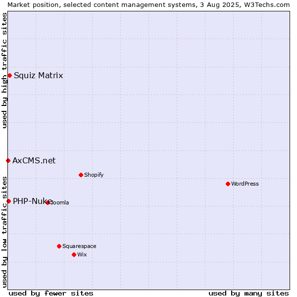 Market position of Squiz Matrix vs. PHP-Nuke vs. AxCMS.net