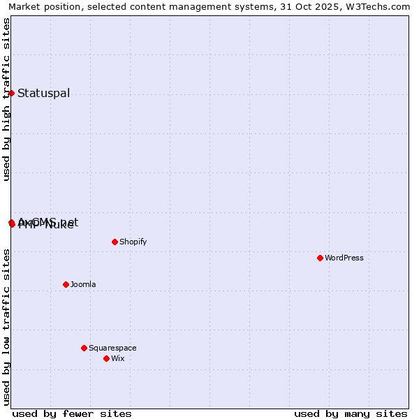 Market position of PHP-Nuke vs. Statuspal vs. AxCMS.net