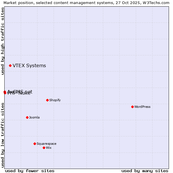 Market position of VTEX Systems vs. PHP-Nuke vs. AxCMS.net