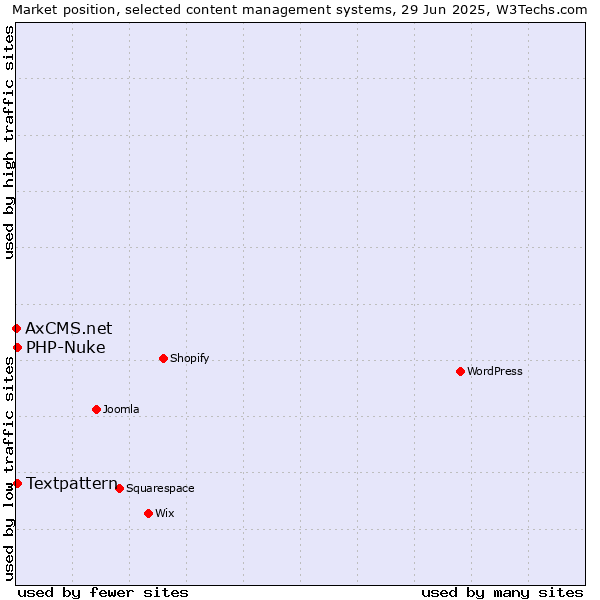 Market position of Textpattern vs. PHP-Nuke vs. AxCMS.net