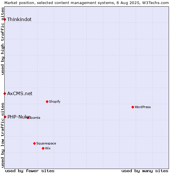Market position of PHP-Nuke vs. Thinkindot vs. AxCMS.net