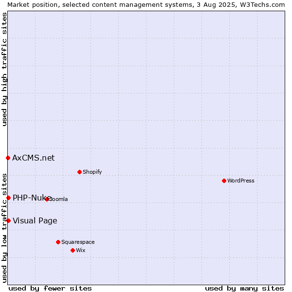 Market position of Visual Page vs. PHP-Nuke vs. AxCMS.net