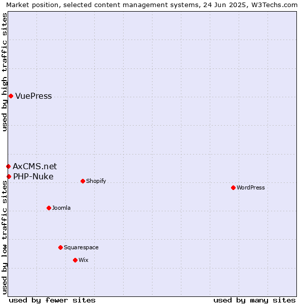 Market position of VuePress vs. PHP-Nuke vs. AxCMS.net