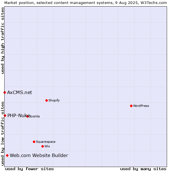 Market position of Web.com Website Builder vs. PHP-Nuke vs. AxCMS.net