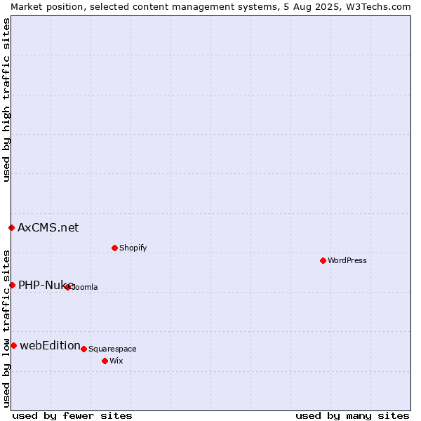 Market position of webEdition vs. PHP-Nuke vs. AxCMS.net