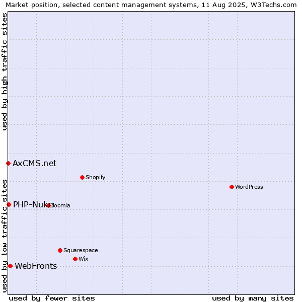 Market position of WebFronts vs. PHP-Nuke vs. AxCMS.net
