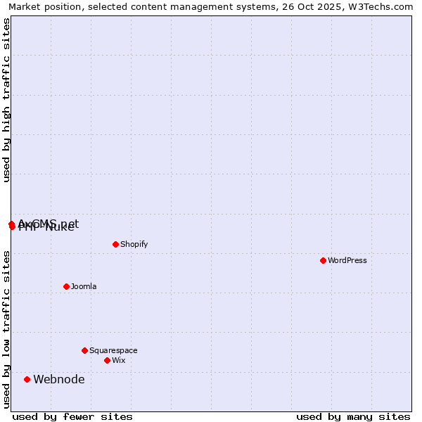 Market position of Webnode vs. PHP-Nuke vs. AxCMS.net