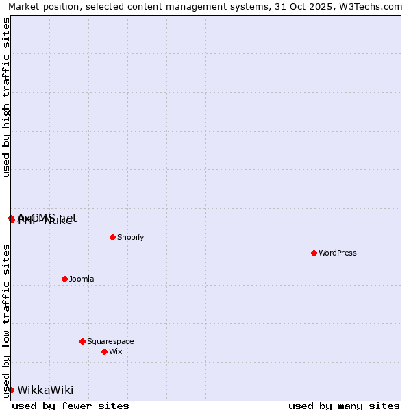 Market position of PHP-Nuke vs. AxCMS.net vs. WikkaWiki