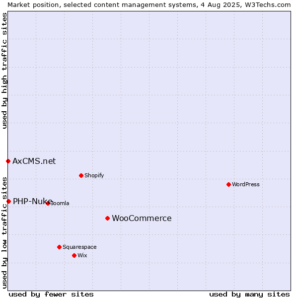 Market position of WooCommerce vs. PHP-Nuke vs. AxCMS.net