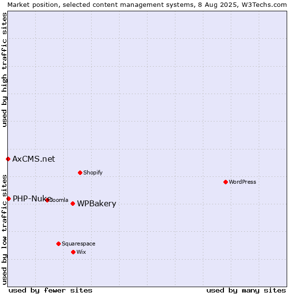 Market position of WPBakery vs. PHP-Nuke vs. AxCMS.net