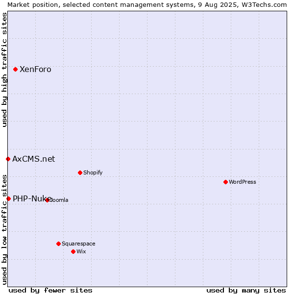 Market position of XenForo vs. PHP-Nuke vs. AxCMS.net