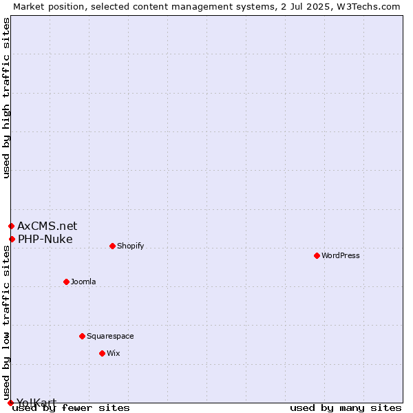 Market position of PHP-Nuke vs. AxCMS.net vs. Yo!Kart