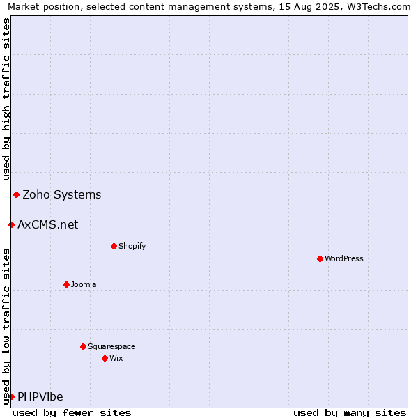 Market position of Zoho Systems vs. PHPVibe vs. AxCMS.net