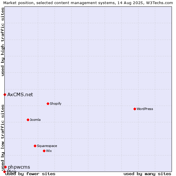 Market position of phpwcms vs. AxCMS.net vs. Pico